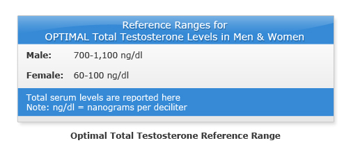 testosterone range